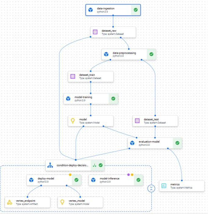 Google Cloud Vertex AI Pipeline | Thangarajan AI & Machine Learning Blog